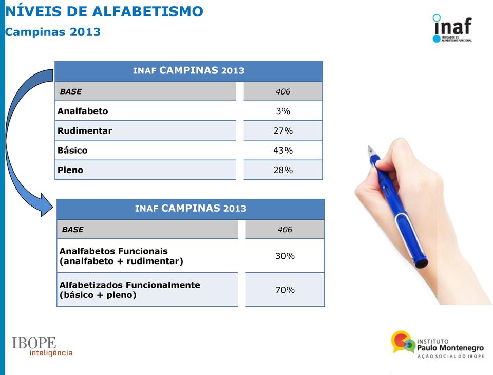 CAMPINAS 2013 BASE 406 Analfabetos Funcionais (analfabeto +