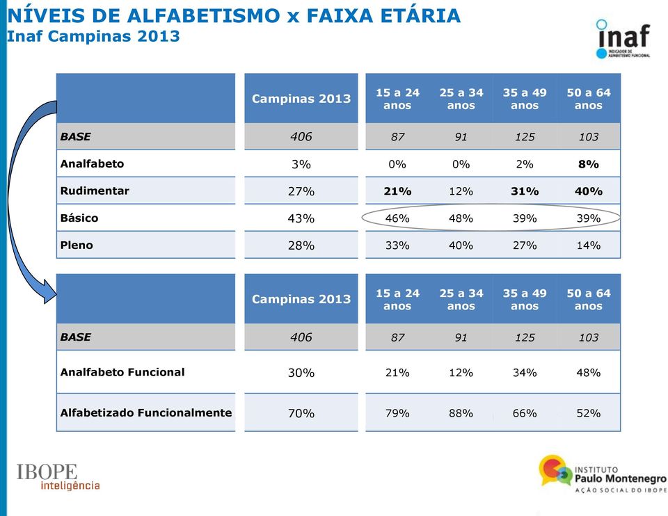 14% Campinas 2013 15 a 24 anos 25 a 34 anos 35 a 49 anos 50 a 64 anos BASE 406 87 91 125 103 Analfabeto Funcional 30% 21% 12%