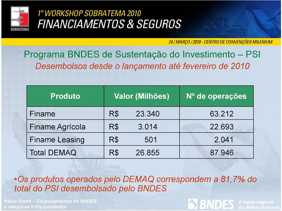 212 Finame Agrícola R$ 3.014 22.693 Finame Leasing R$ 501 2.041 Total DEMAQ R$ 26.