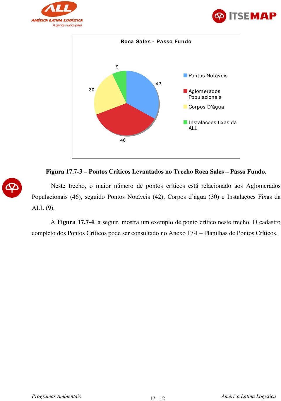 Neste trecho, o maior número de pontos críticos está relacionado aos Aglomerados Populacionais (46), seguido Pontos Notáveis (42), Corpos d