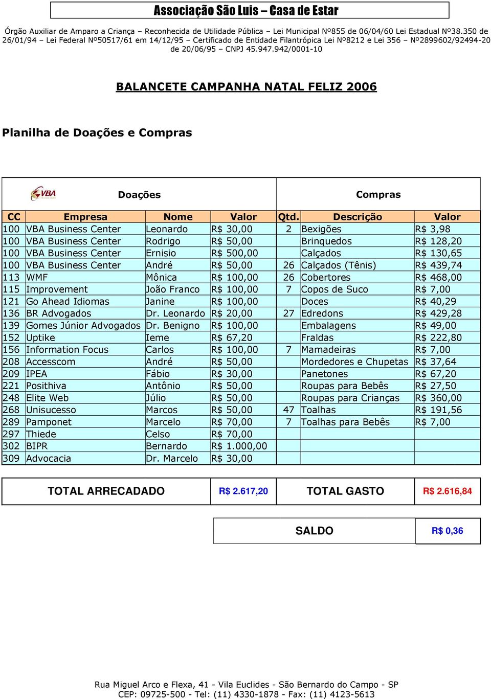 100 VBA Business Center André R$ 50,00 26 Calçados (Tênis) R$ 439,74 113 WMF Mônica R$ 100,00 26 Cobertores R$ 468,00 115 Improvement João Franco R$ 100,00 7 Copos de Suco R$ 7,00 121 Go Ahead