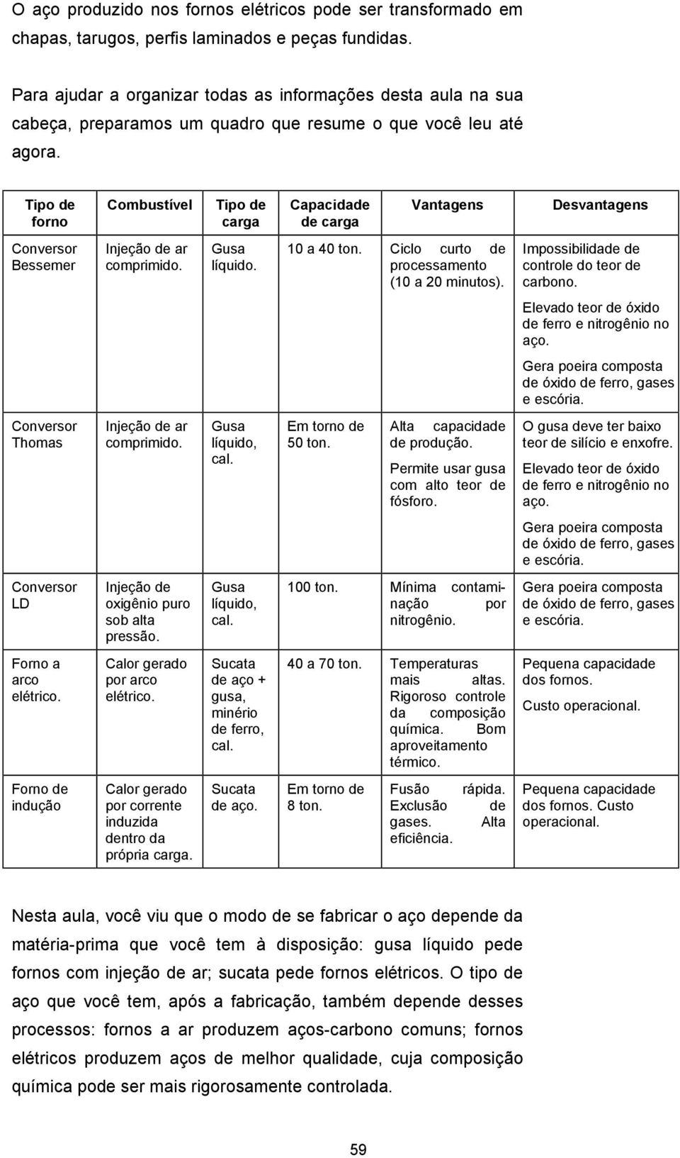 Tipo de forno Combustível Tipo de carga Capacidade de carga Vantagens Desvantagens Conversor Bessemer Injeção de ar comprimido. Gusa líquido. 10 a 40 ton.