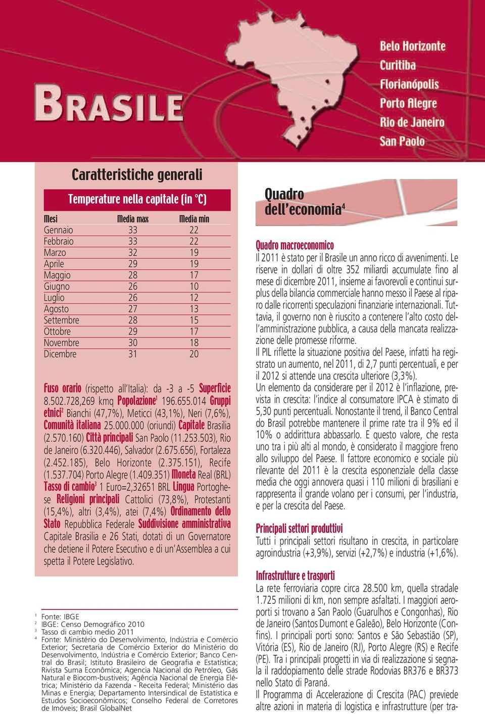 014 Gruppi etnici 2 Bianchi (47,7%), Meticci (43,1%), Neri (7,6%), Comunità italiana 25.000.000 (oriundi) Capitale Brasilia (2.570.160) Città principali San Paolo (11.253.503), Rio de Janeiro (6.320.