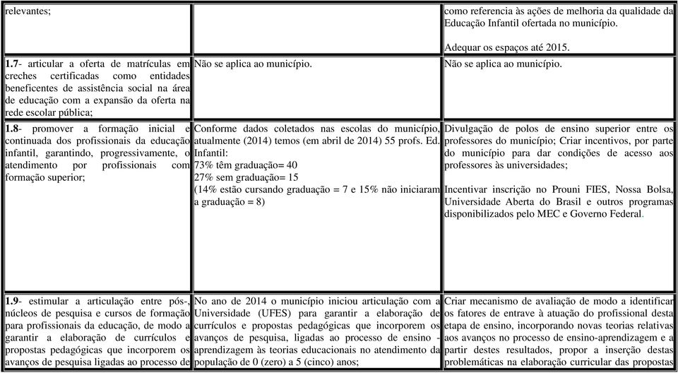 8- promover a formação inicial e continuada dos profissionais da educação infantil, garantindo, progressivamente, o atendimento por profissionais com formação superior; Não se aplica ao município.