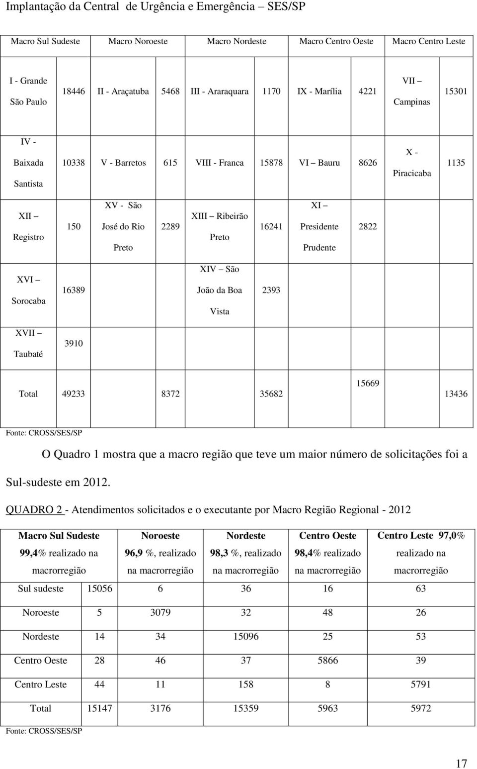 XVI Sorocaba 16389 XIV São João da Boa Vista 2393 XVII Taubaté 3910 Total 49233 8372 35682 15669 13436 Fonte: CROSS/SES/SP O Quadro 1 mostra que a macro região que teve um maior número de