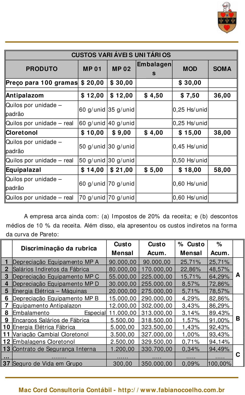 g/unid 30 g/unid 0,45 Hs/unid 0,50 Hs/unid Equipalazal $ 14,00 $ 21,00 $ 5,00 $ 18,00 58,00 Quilos por unidade padrão Quilos por unidade real 70 g/unid 70 g/unid 60 g/unid 70 g/unid 0,60 Hs/unid 0,60