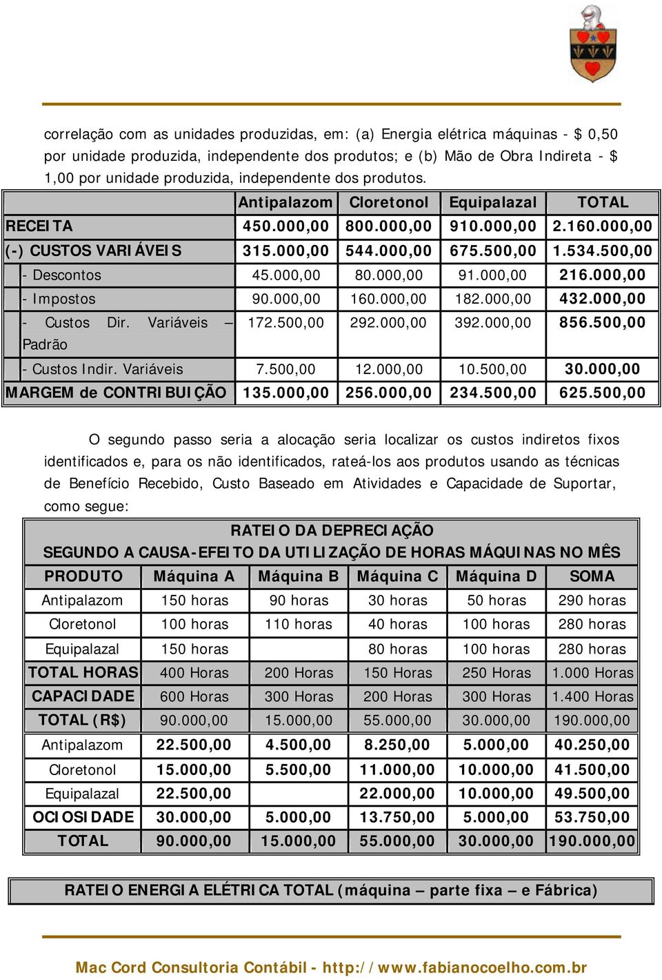 500,00 - Descontos 45.000,00 80.000,00 91.000,00 216.000,00 - Impostos 90.000,00 160.000,00 182.000,00 432.000,00 - Custos Dir. Variáveis Padrão 172.500,00 292.000,00 392.000,00 856.