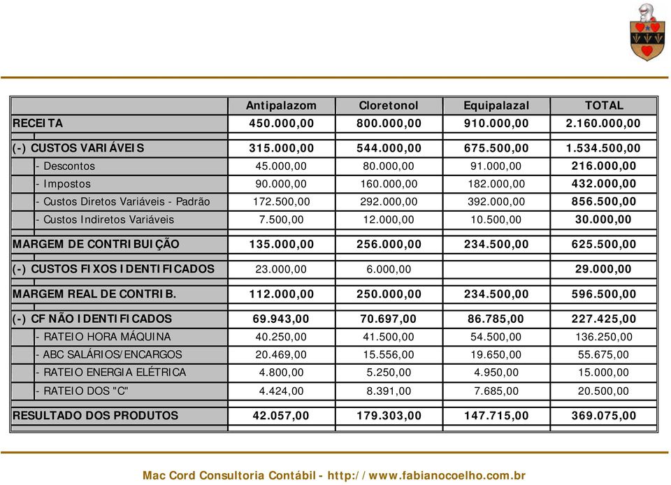 500,00 30.000,00 MARGEM DE CONTRIBUIÇÃO 135.000,00 256.000,00 234.500,00 625.500,00 (-) CUSTOS FIXOS IDENTIFICADOS 23.000,00 6.000,00 29.000,00 MARGEM REAL DE CONTRIB. 112.000,00 250.000,00 234.500,00 596.