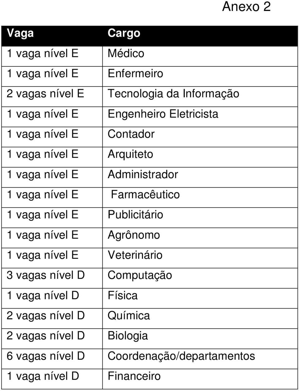 Farmacêutico 1 vaga nível E Publicitário 1 vaga nível E Agrônomo 1 vaga nível E Veterinário 3 vagas nível D Computação 1