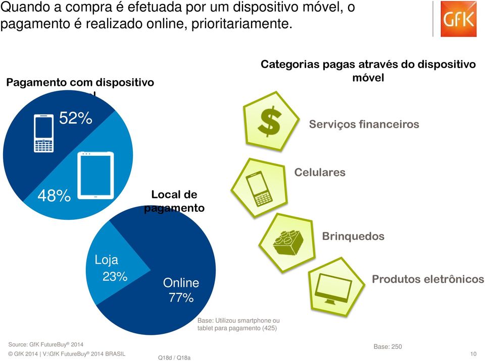 Local de pagamento Celulares Brinquedos Loja 23% Online 77% Produtos eletrônicos Base: Utilizou smartphone ou