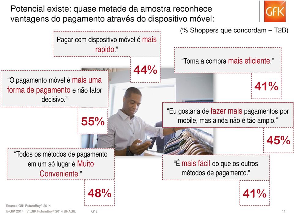 55% Todos os métodos de pagamento em um só lugar é Muito Conveniente. 44% (% Shoppers que concordam T2B) Torna a compra mais eficiente.