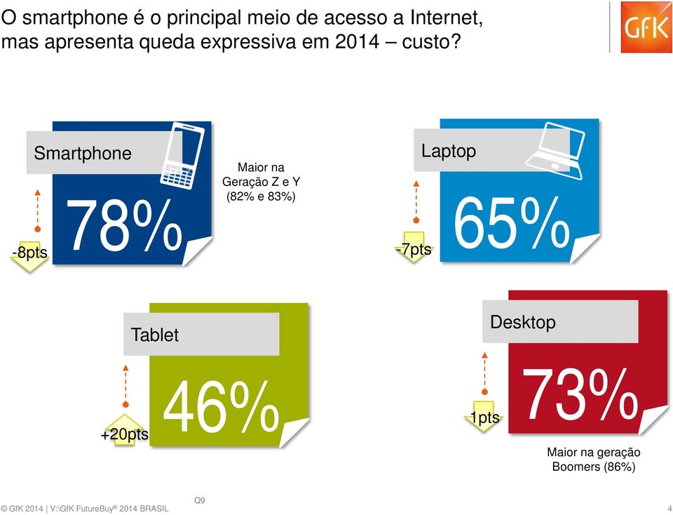 -8pts Smartphone 78% Maior na Geração Z e Y (82% e 83%) -7pts Laptop