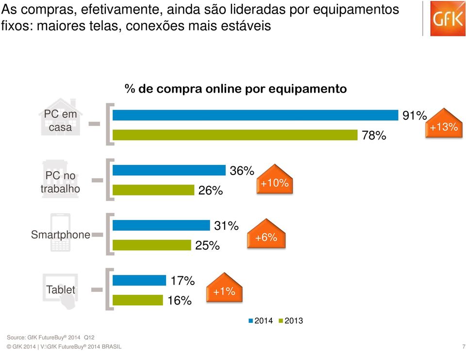 36% +10% Smartphone Tablet [ [ 17% 16% 31% 25% +1% +6% O comprador omni-channel também é um