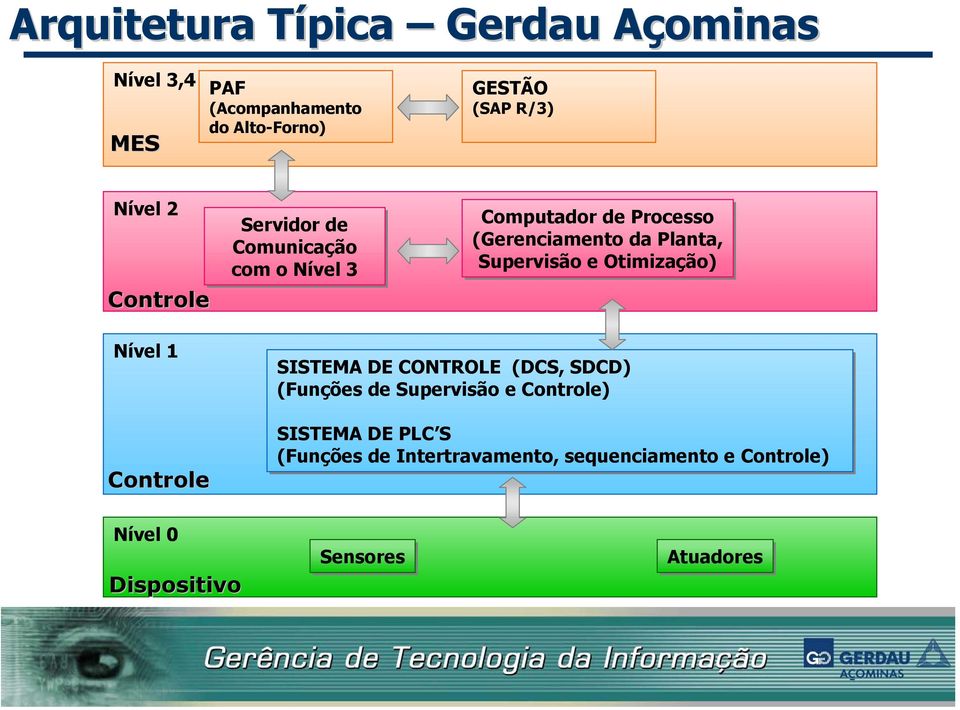 Supervisão e Otimização) Nível 1 Controle SISTEMA DE CONTROLE (DCS, SDCD) (Funções de Supervisão e