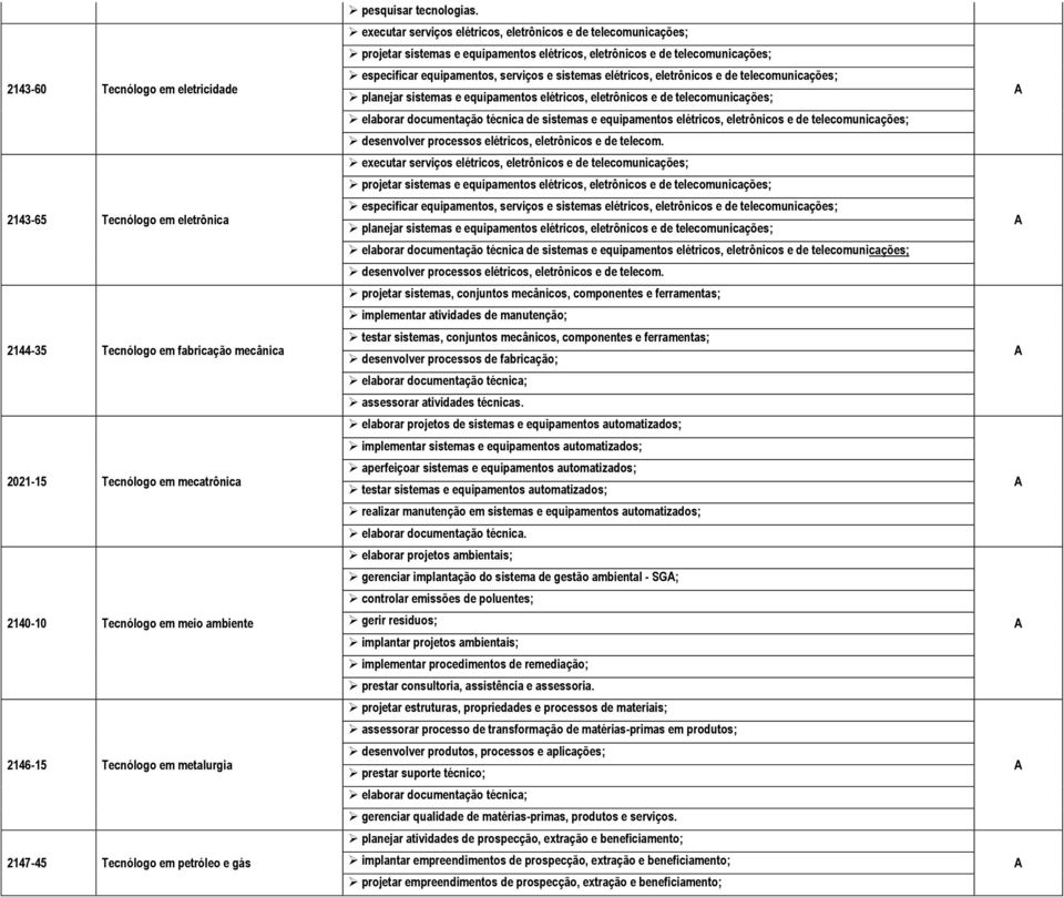 componentes e ferramentas; desenvolver processos de fabricação; assessorar atividades técnicas.