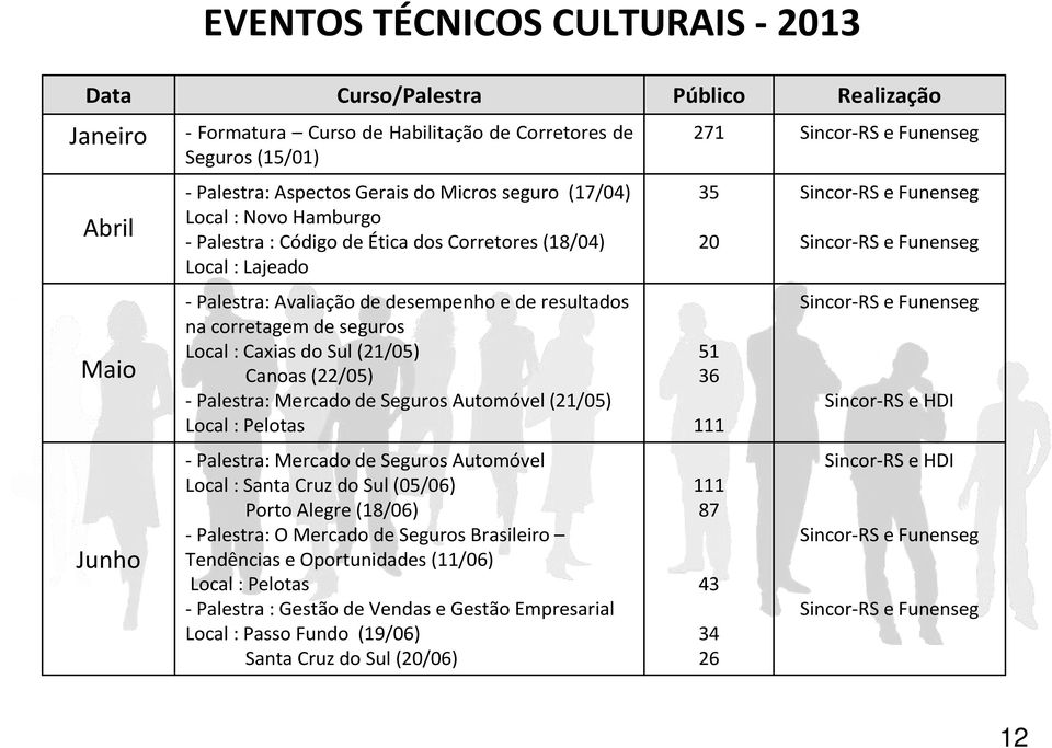 resultados na corretagem de seguros Local : Caxias do Sul (/5) Canoas (/5) -Palestra: Mercado de Seguros Automóvel (/5) Local : Pelotas 5 6 Sincor-RS e Funenseg Sincor-RSe HDI Junho -Palestra: