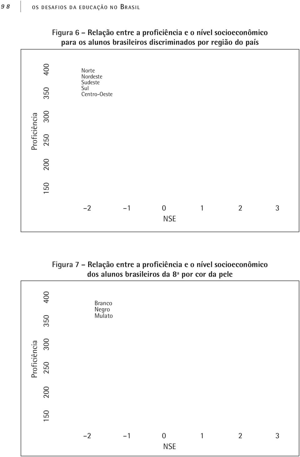 Sudeste Sul Centro-Oeste 2 1 0 1 2 3 NSE Figura 7 Relação entre a proficiência e o nível socioeconômico dos
