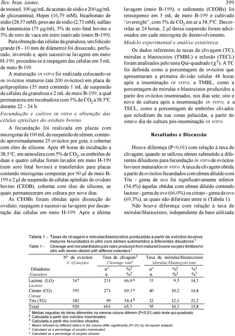 fetal bovino e 5% de soro de vaca em estro inativado (meio B-199).