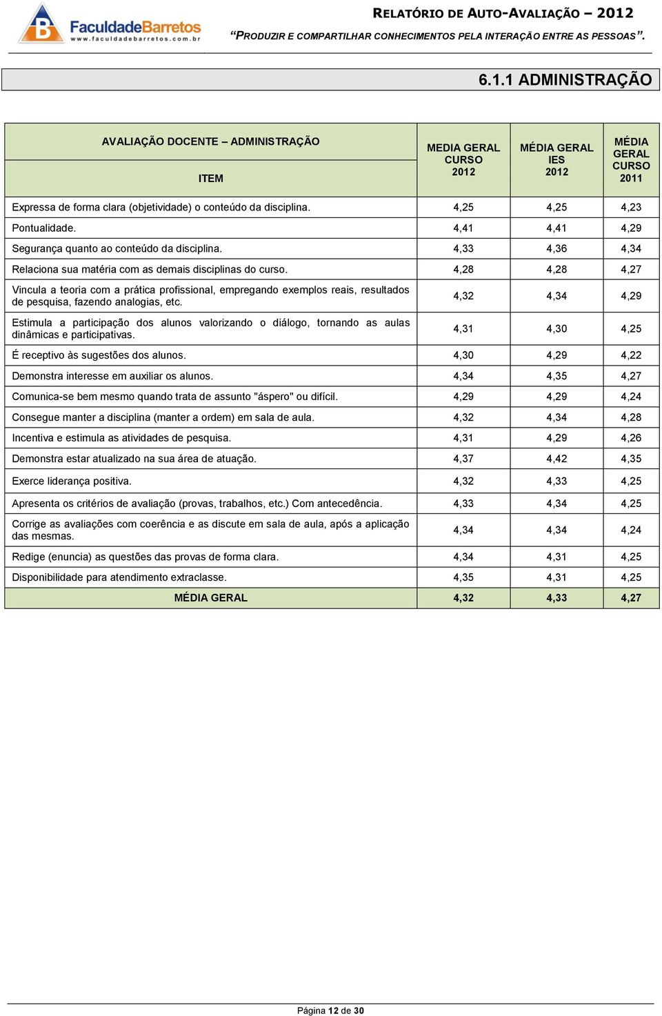 4,28 4,28 4,27 Vincula a teoria com a prática profissional, empregando exemplos reais, resultados de pesquisa, fazendo analogias, etc.