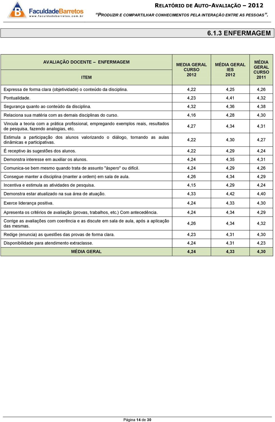 4,16 4,28 4,30 Vincula a teoria com a prática profissional, empregando exemplos reais, resultados de pesquisa, fazendo analogias, etc.