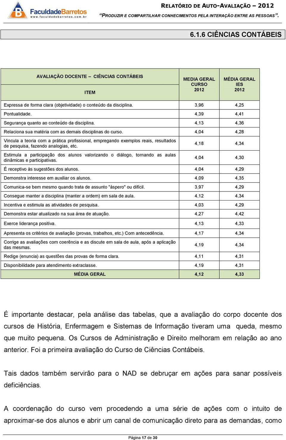 4,04 4,28 Vincula a teoria com a prática profissional, empregando exemplos reais, resultados de pesquisa, fazendo analogias, etc.