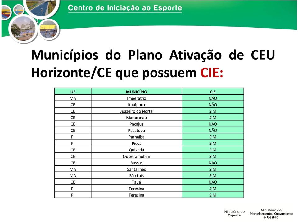 NÃO CE Pacatuba NÃO PI Parnaíba SIM PI Picos SIM CE Quixadá SIM CE Quixeramobim SIM CE