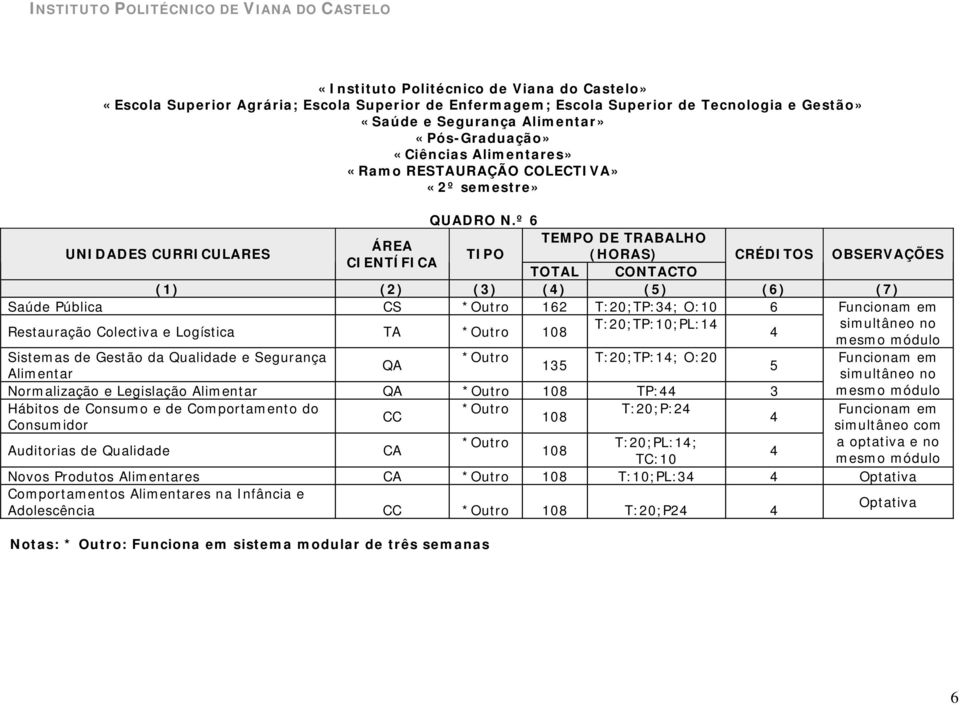 de Gestão da Qualidade e Segurança T:20;TP:1; O:20 Funcionam em QA 13 Alimentar Normalização e Legislação Alimentar QA TP: 3 Hábitos de Consumo e de