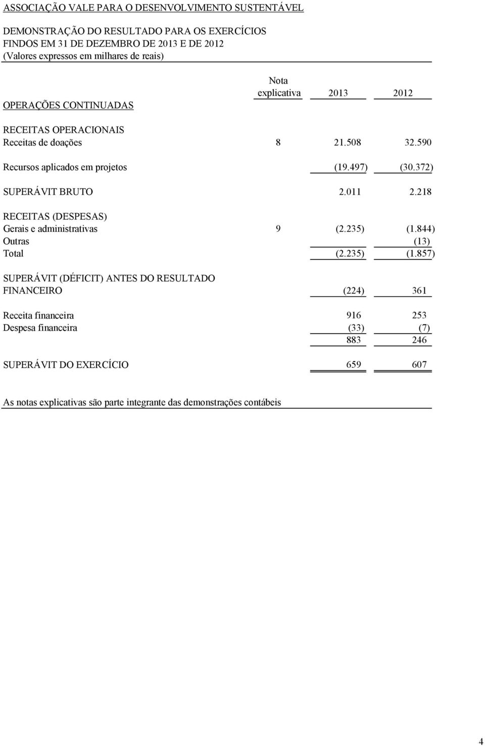 372) SUPERÁVIT BRUTO 2.011 2.218 RECEITAS (DESPESAS) Gerais e administrativas 9 (2.235) (1.