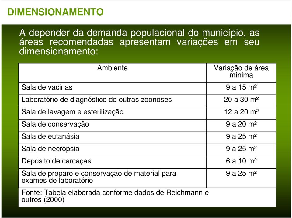 esterilização 12 a 20 m² Sala de conservação 9 a 20 m² Sala de eutanásia 9 a 25 m² Sala de necrópsia 9 a 25 m² Depósito de carcaças 6 a 10