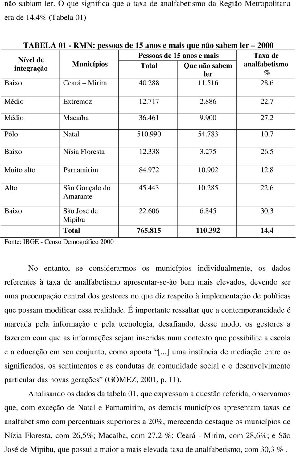 de Municípios integração Total Que não sabem analfabetismo ler % Baixo Ceará Mirim 40.288 11.516 28,6 Médio Extremoz 12.717 2.886 22,7 Médio Macaíba 36.461 9.900 27,2 Pólo Natal 510.990 54.