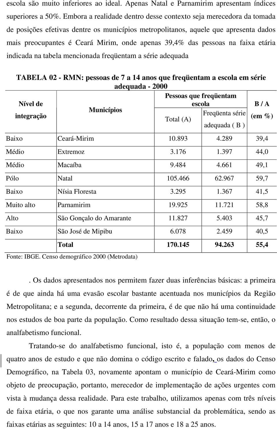 39,4% das pessoas na faixa etária indicada na tabela mencionada freqüentam a série adequada TABELA 02 - RMN: pessoas de 7 a 14 anos que freqüentam a escola em série adequada - 2000 Pessoas que