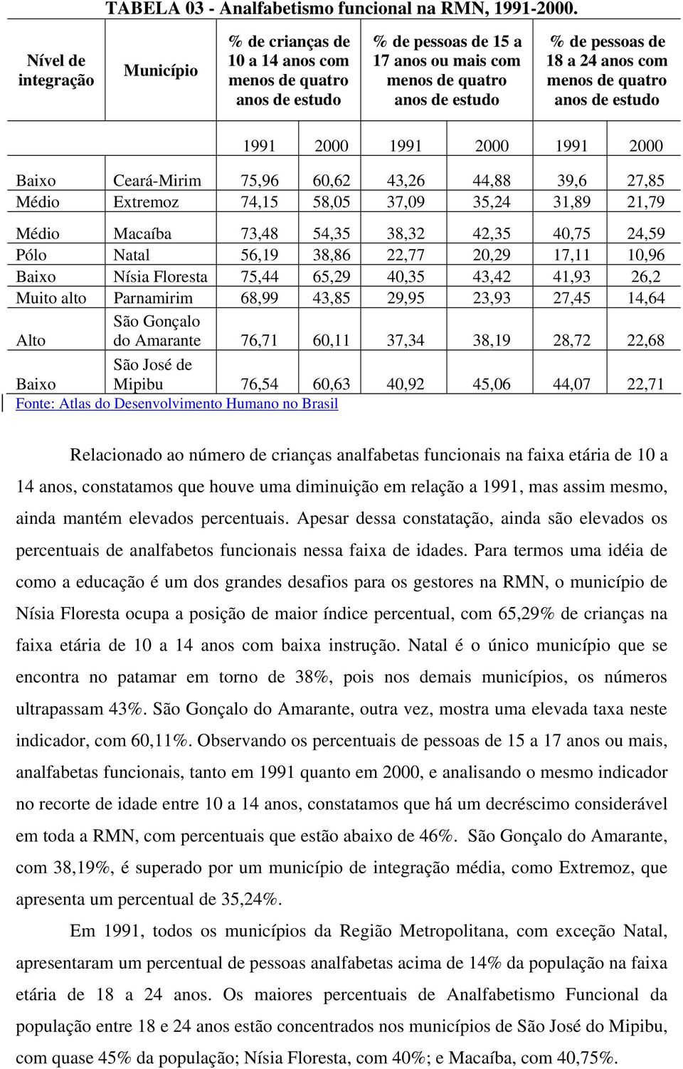 menos de quatro anos de estudo 1991 2000 1991 2000 1991 2000 Baixo Ceará-Mirim 75,96 60,62 43,26 44,88 39,6 27,85 Médio Extremoz 74,15 58,05 37,09 35,24 31,89 21,79 Médio Macaíba 73,48 54,35 38,32