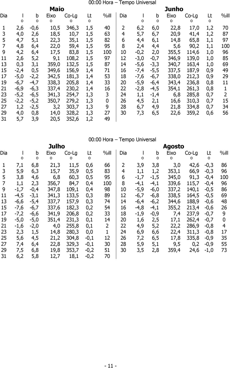 9,1 108,2 1,5 97 12-3,0-0,7 346,9 139,0 1,0 85 13 0,3 3,1 359,0 132,5 1,5 87 14-5,6-3,3 340,7 163,4 1,0 69 15-2,4 0,5 349,6 156,9 1,4 71 16-7,4-5,5 337,5 187,9 0,9 49 17-5,0-2,2 342,5 181,3 1,4 53