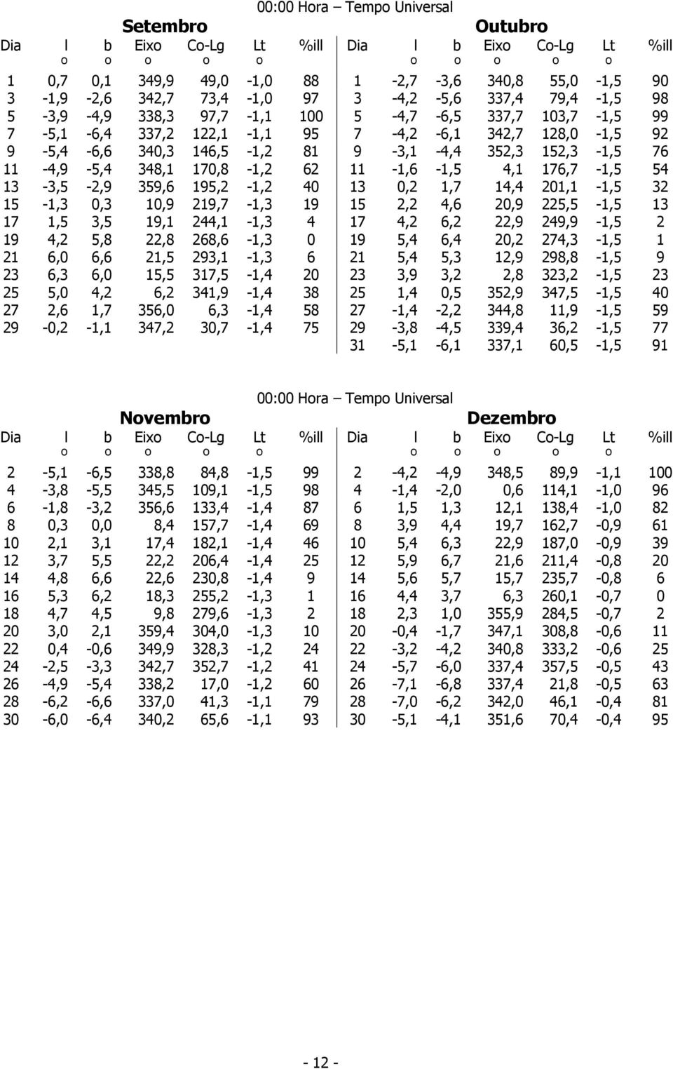 152,3-1,5 76 11-4,9-5,4 348,1 170,8-1,2 62 11-1,6-1,5 4,1 176,7-1,5 54 13-3,5-2,9 359,6 195,2-1,2 40 13 0,2 1,7 14,4 201,1-1,5 32 15-1,3 0,3 10,9 219,7-1,3 19 15 2,2 4,6 20,9 225,5-1,5 13 17 1,5 3,5