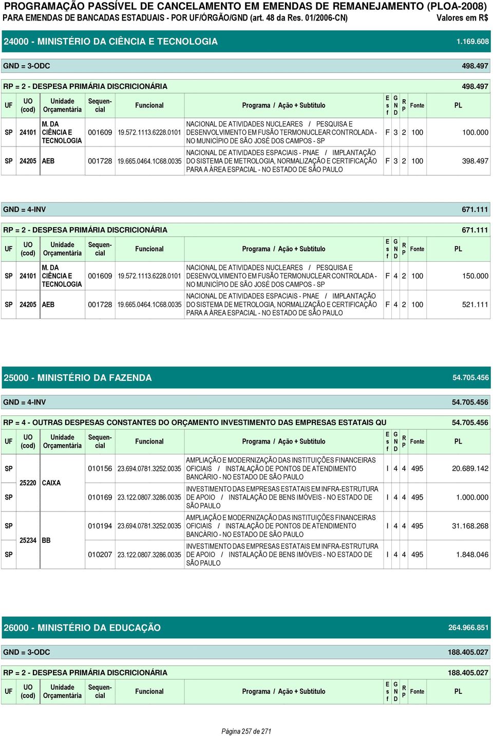 0035 rograma / Ação + Subtítulo ACIOAL ATIVIAS UCLAS / SQUISA SVOLVIM M FUSÃO TMOUCLA COLAA - O MUICÍIO SÃO JOSÉ OS CAMOS - ACIOAL ATIVIAS ACIAIS - A / IMLATAÇÃO O SISTMA MLOIA, OMALIZAÇÃO CTIFICAÇÃO