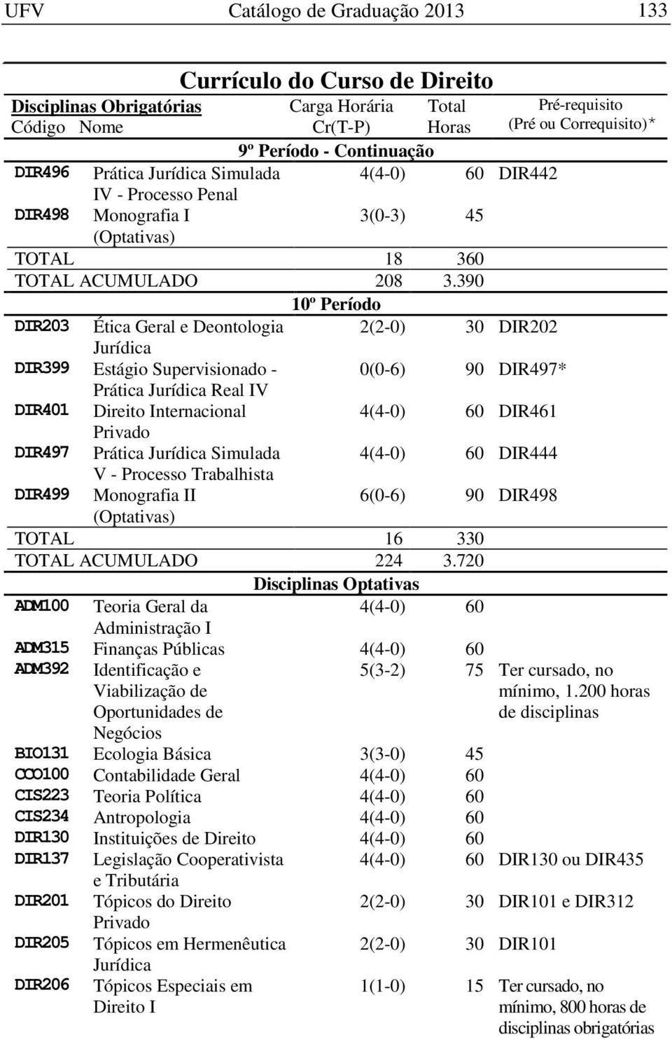 390 10º Período DIR203 Ética Geral e Deontologia 2(2-0) 30 DIR202 Jurídica DIR399 Estágio Supervisionado - 0(0-6) 90 DIR497* Prática Jurídica Real IV DIR401 Direito Internacional DIR461 Privado