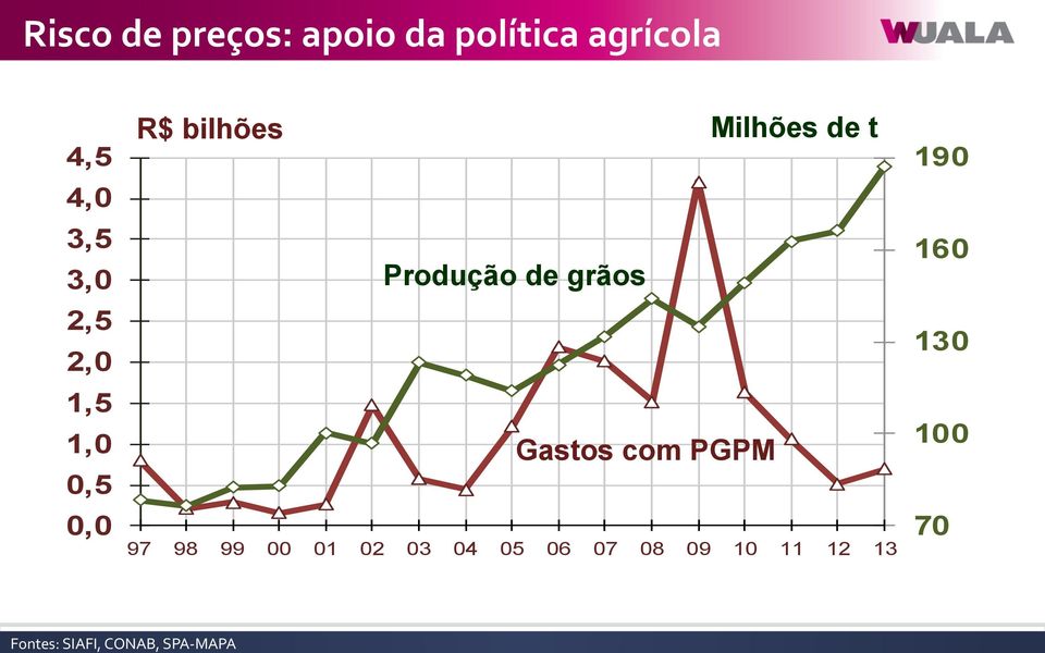 4,5 4,0 3,5 3,0 2,5 2,0 1,5 1,0 0,5 0,0 R$ bilhões Milhões