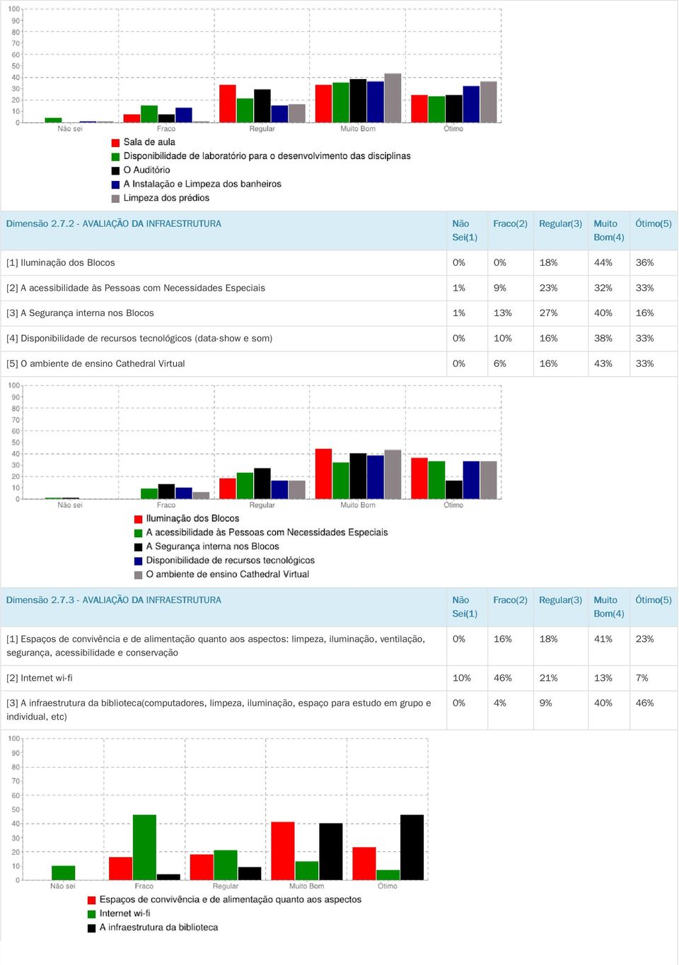 Blocos 1% 13% 27% 40% 16% [4] Disponibilidade de recursos tecnológicos (data-show e som) 0% 10% 16% 38% 33% [5] O ambiente de ensino Cathedral Virtual 0% 6% 16% 43% 33% 3 - AVALIAÇÃO