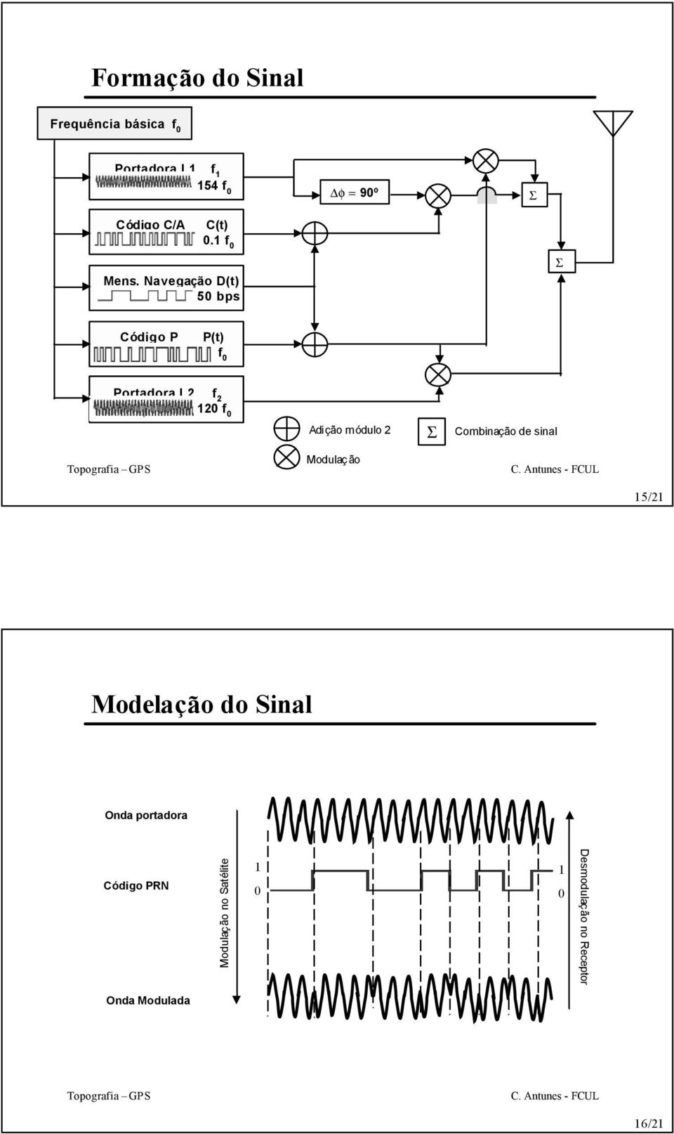 Navegação D(t) 50 bps Código P P(t) f 0 Portadora L2 f 2 120 f 0 Adição módulo 2