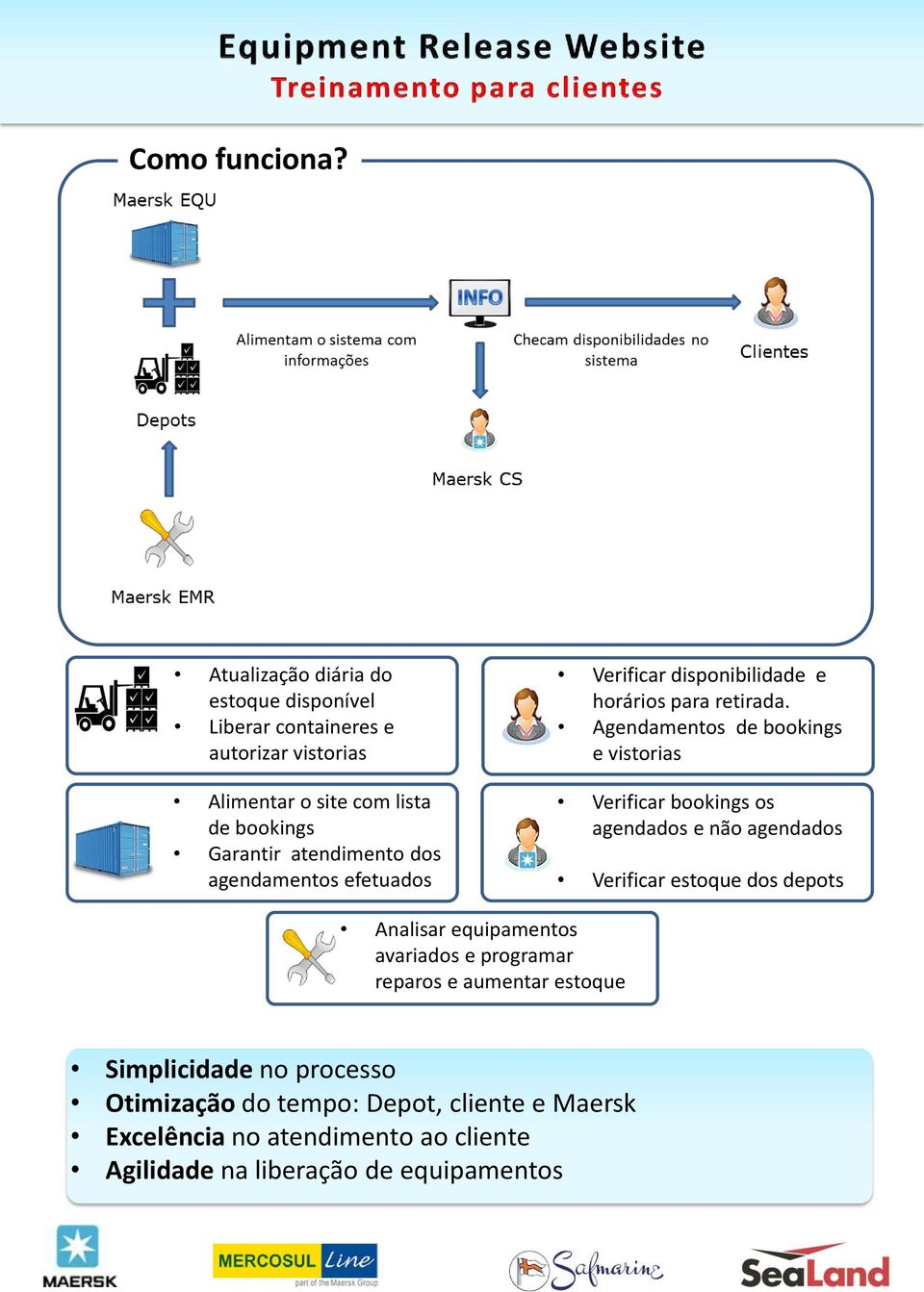 atendimento dos agendamentos efetuados Verificar disponibilidade e horários para retirada.