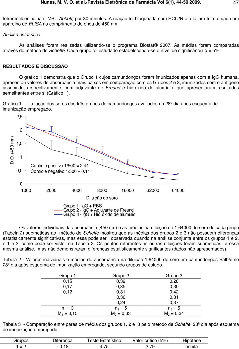 As médias foram comparadas através do método de Scheffé. Cada grupo foi estudado estabelecendose o nível de significância α = 5%.