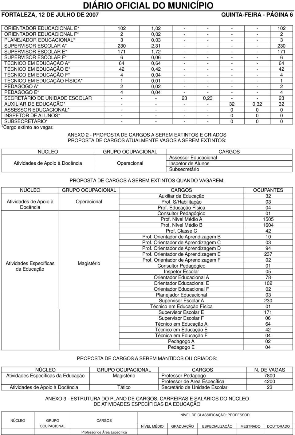 TÉCNICO EM EDUCAÇÃO F* 4 0,04 - - - - 4 TÉCNICO EM EDUCAÇÃO FÍSICA* 1 0,01 - - - - 1 PEDAGOGO A* 2 0,02 - - - - 2 PEDAGOGO E* 4 0,04 - - - - 4 SECRETÁRIO DE UNIDADE ESCOLAR - - 23 0,23 - - 23