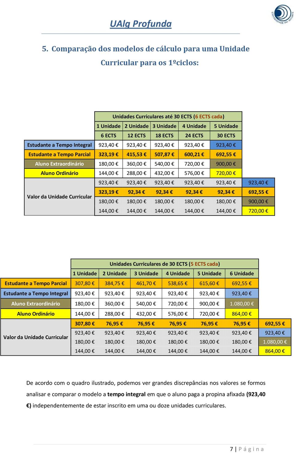 Aluno Ordinário 144,00 288,00 432,00 576,00 720,00 923,40 923,40 923,40 923,40 923,40 923,40 Valor da Unidade Curricular 323,19 92,34 92,34 92,34 92,34 692,55 180,00 180,00 180,00 180,00 180,00