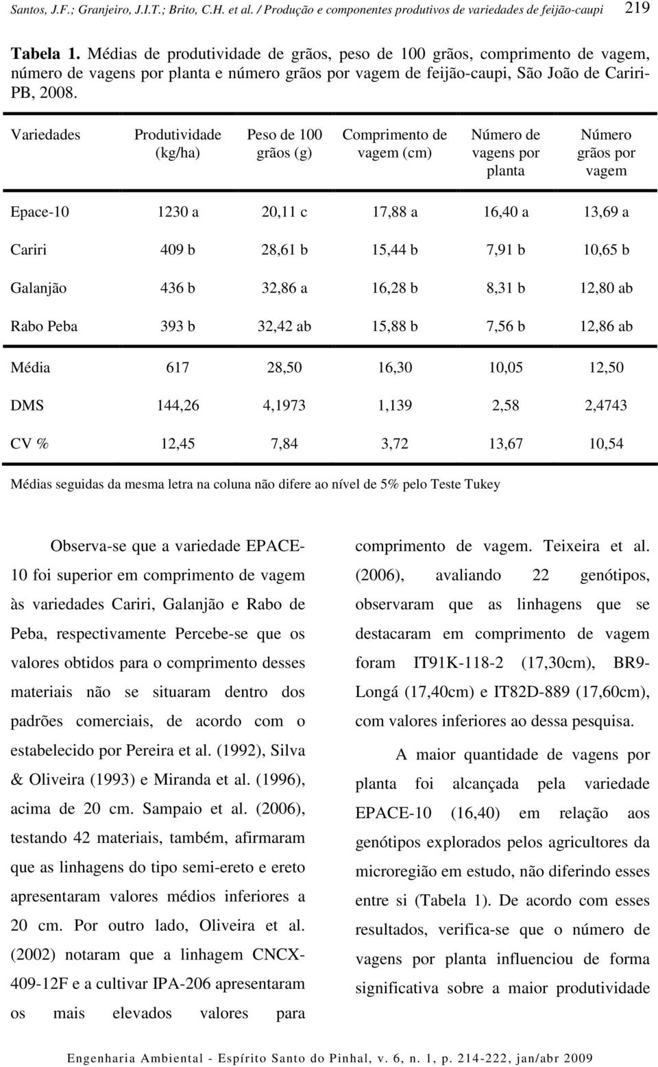 b 15,44 b 7,91 b 10,65 b Galanjão 436 b 32,86 a 16,28 b 8,31 b 12,80 ab Rabo Peba 393 b 32,42 ab 15,88 b 7,56 b 12,86 ab Média 617 28,50 16,30 10,05 12,50 DMS 144,26 4,1973 1,139 2,58 2,4743 CV %