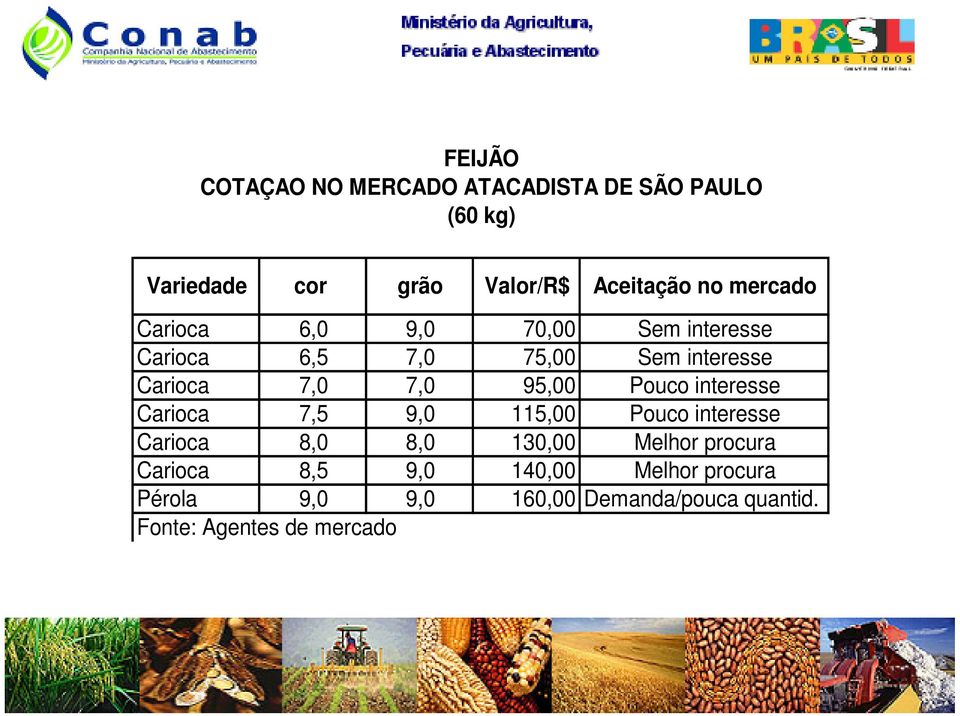 Carioca 8,0 8,0 130,00 Carioca 8,5 9,0 140,00 Pérola 9,0 9,0 160,00 Fonte: Agentes de mercado Sem