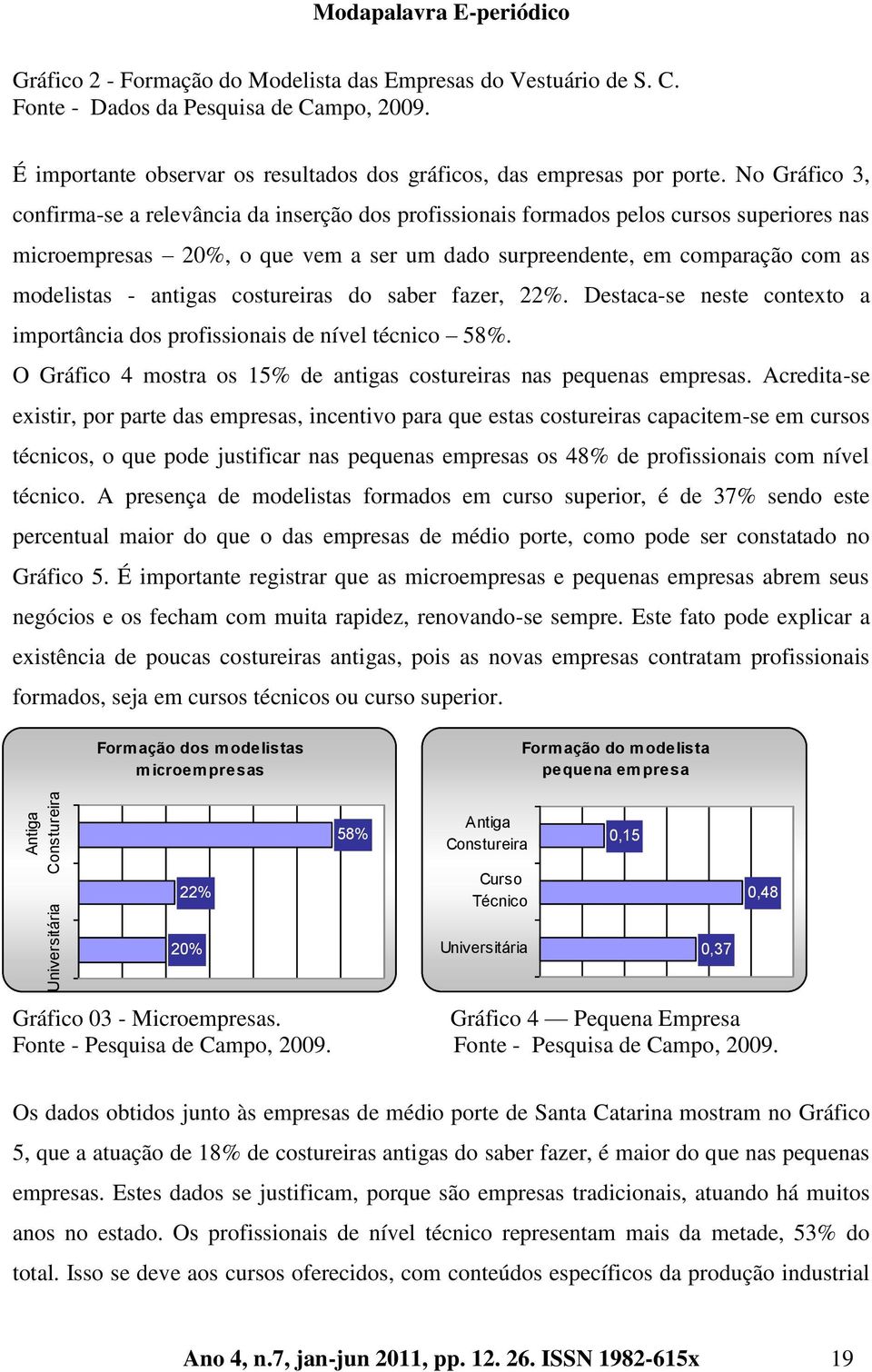 No Gráfico 3, confirma-se a relevância da inserção dos profissionais formados pelos cursos superiores nas microempresas 20%, o que vem a ser um dado surpreendente, em comparação com as modelistas -