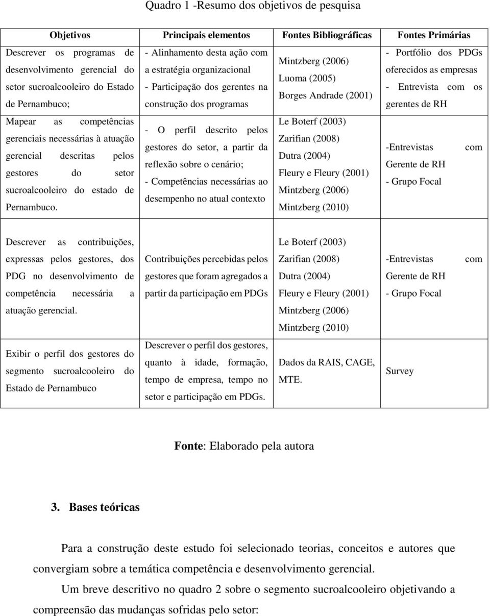 (2001) de Pernambuco; construção dos programas gerentes de RH Mapear as competências Le Boterf (2003) - O perfil descrito pelos gerenciais necessárias à atuação Zarifian (2008) gestores do setor, a