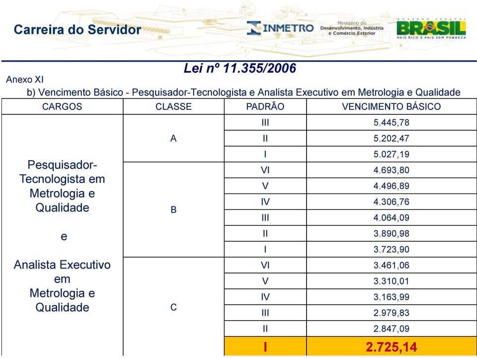 Executivo em Metrologia e Qualidade A B C III 5.445,78 II 5.202,47 I 5.027,19 VI 4.693,80 V 4.496,89 IV 4.