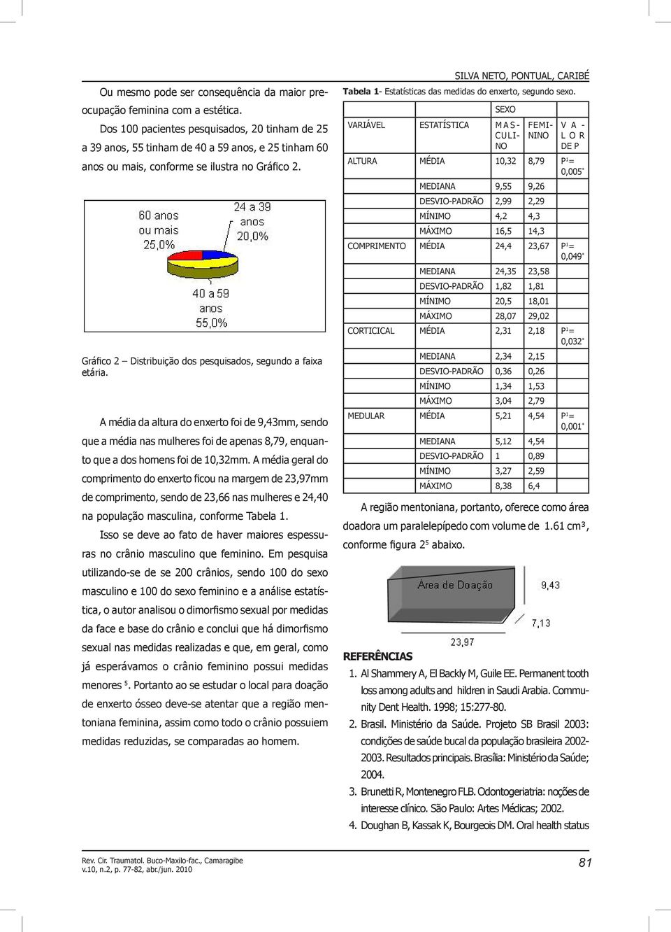 Gráfico 2 Distribuição dos pesquisados, segundo a faixa etária. A média da altura do enxerto foi de 9,43mm, sendo que a média nas mulheres foi de apenas 8,79, enquanto que a dos homens foi de 10,32mm.