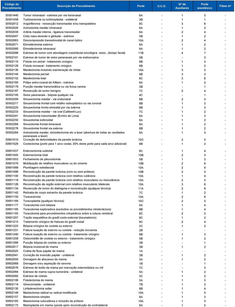 6-30502020 Antrostomia maxilar intranasal 6A - 1 2-30502039 Artéria maxilar interna - ligadura transmaxilar 9A - 2 4-30502047 Cisto naso-alveolar e globular - exérese 5B - 1 2-30502063 Descompressão